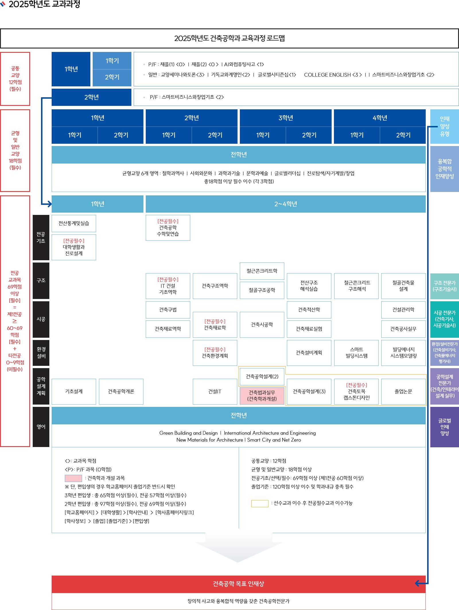 2024학년도 건축공학과 교육과정 로드맵