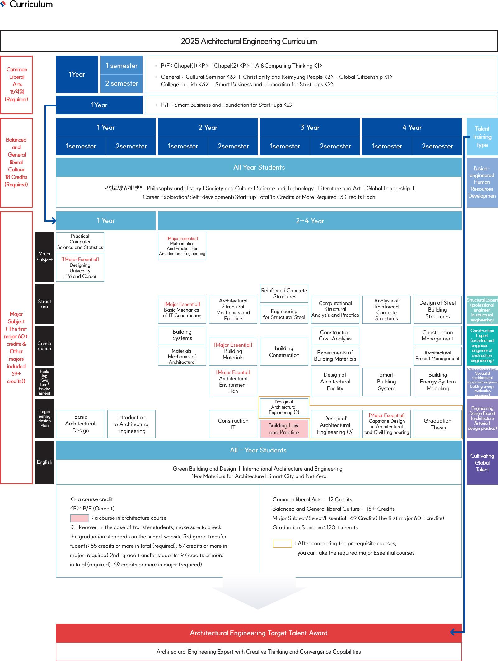 2024 Architectural Engineering Curriculum